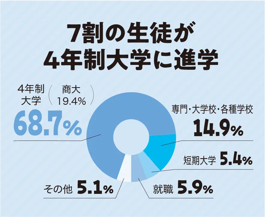 7割の生徒が四年生の大学に進学