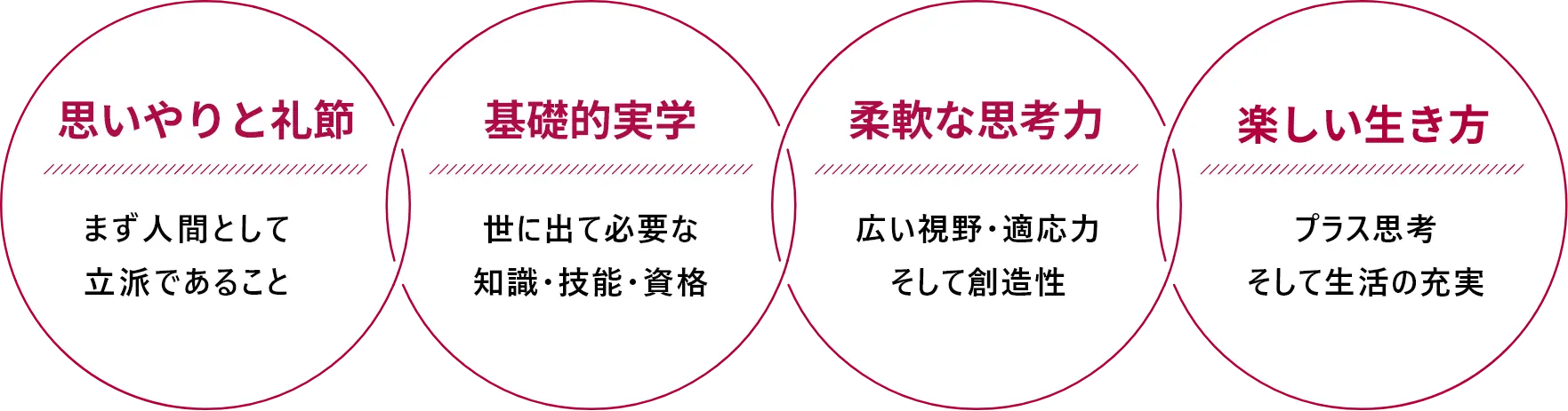 思いやりと礼節 基礎的実学 柔軟な思考力 楽しい生き方