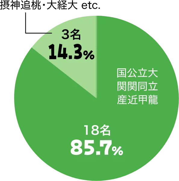 2024年度合格実績