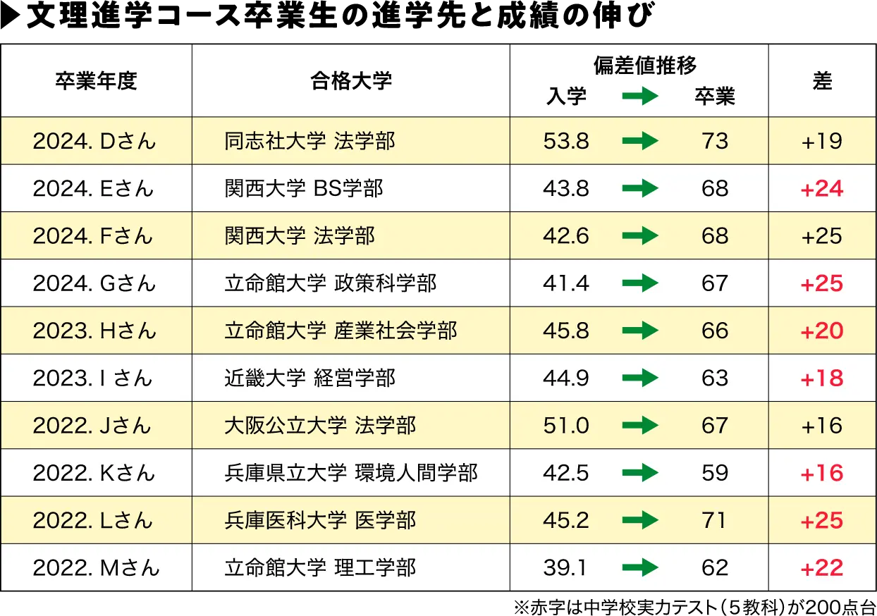 文理進学コースの卒業生の進学先と成績の伸び